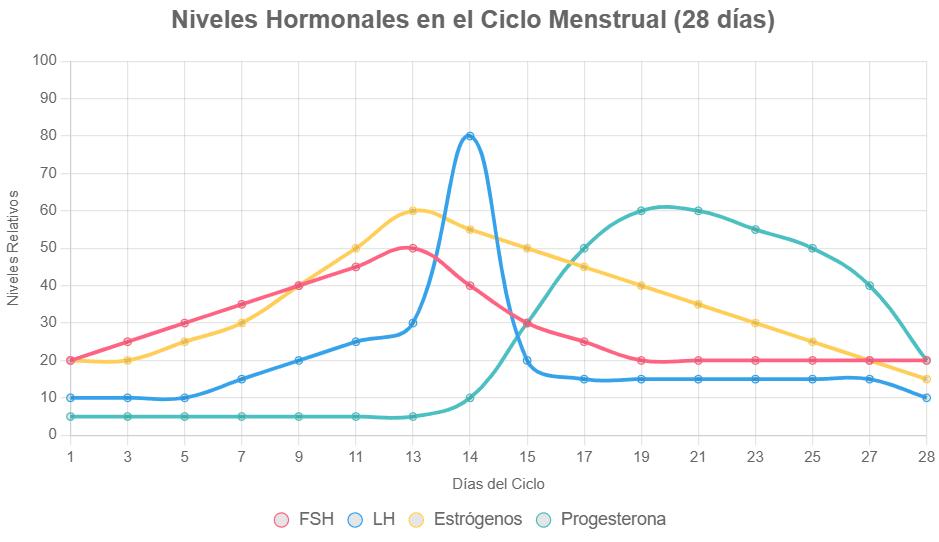 Grafico menstruacion normal